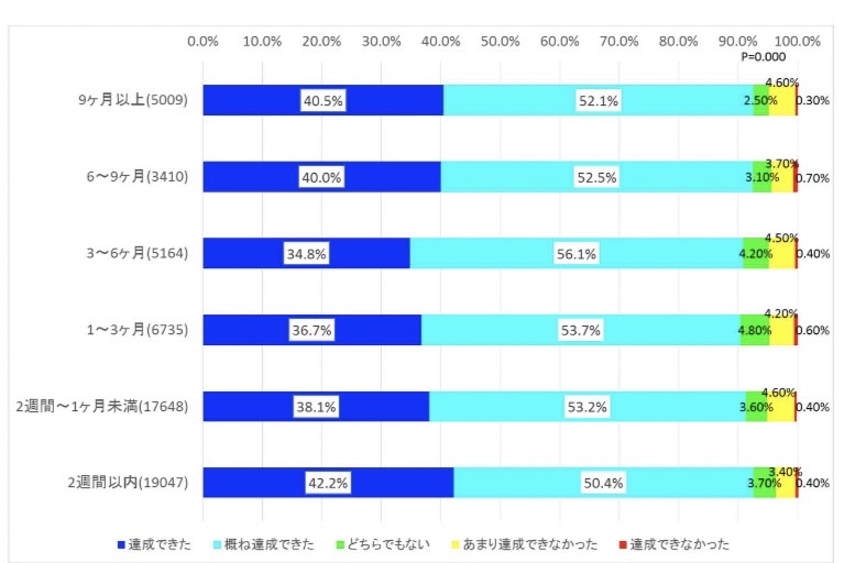 留学満足度と期間(平成30年「日本人の海外留学の効果測定に関する調査研究」成果報告書)